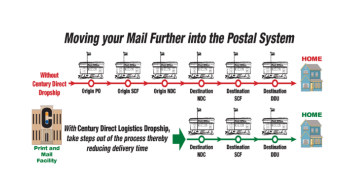 USPS Regulations Case Study